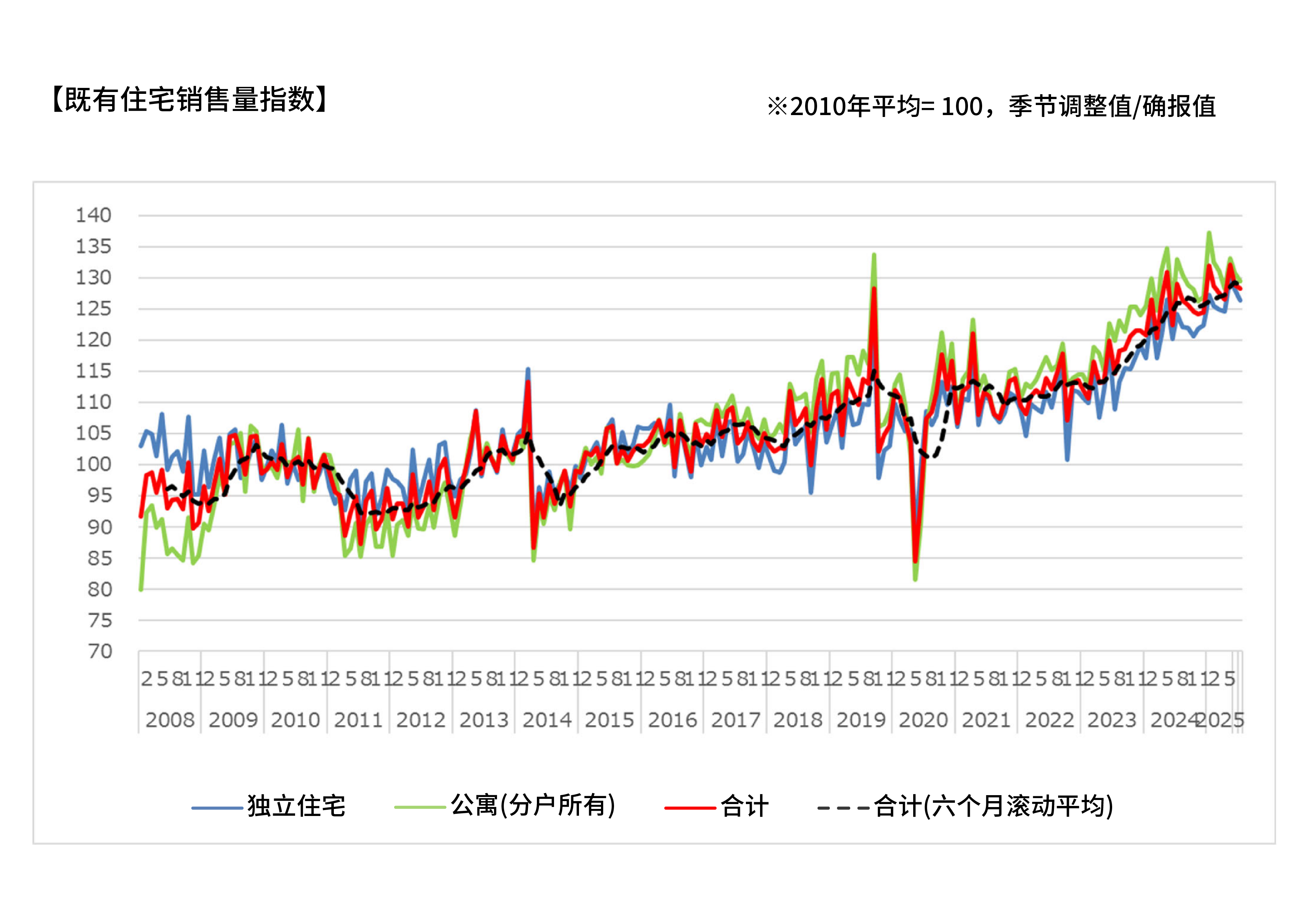 迈入“被选择的不动产”时代：2025年7月数据显示出变化的迹象| 最新资讯| GLOCALY JAPAN |  是一个提供海外房产,投资房地产,酒店等高级物件买卖以及租赁的信息网站
